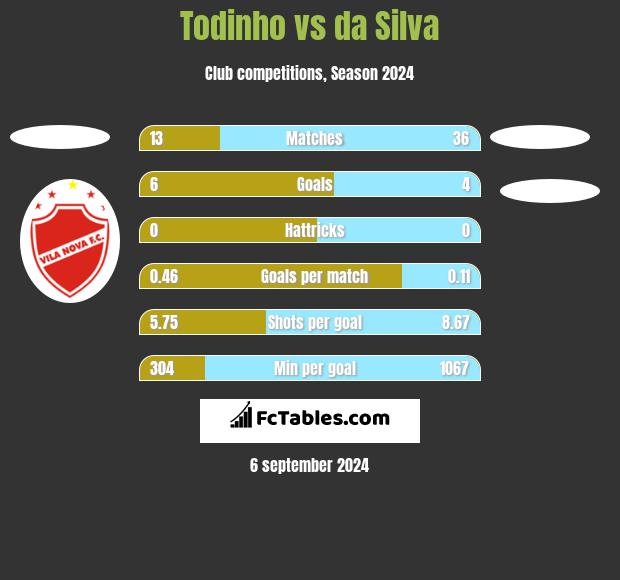 Todinho vs da Silva h2h player stats