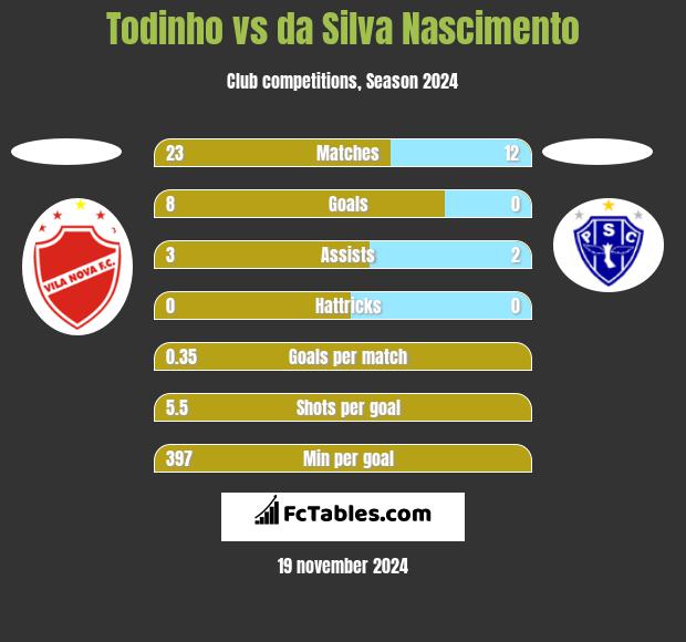 Todinho vs da Silva Nascimento h2h player stats