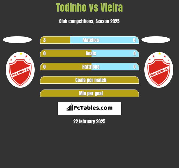 Todinho vs Vieira h2h player stats