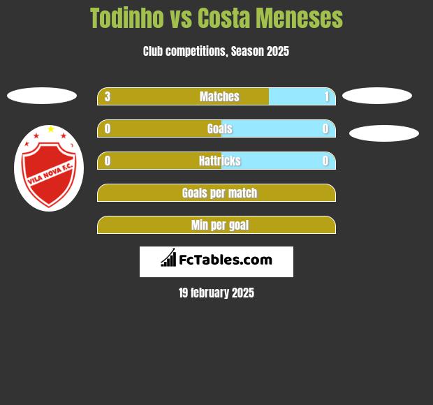 Todinho vs Costa Meneses h2h player stats