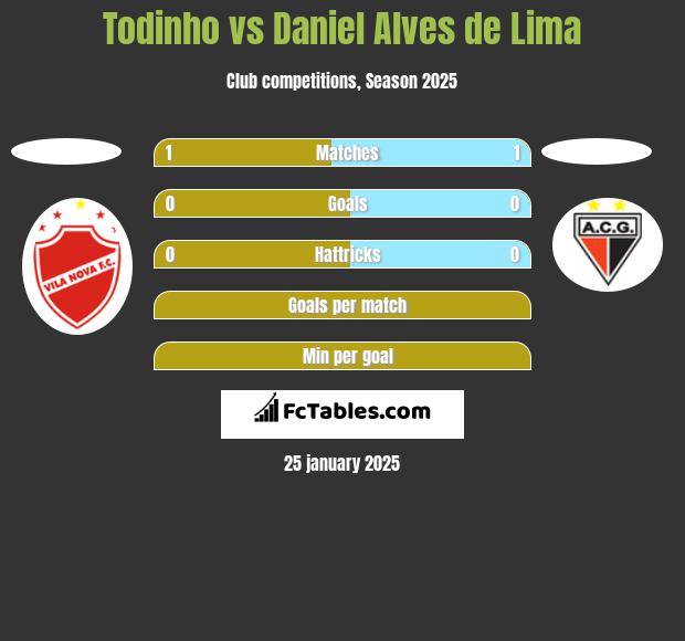 Todinho vs Daniel Alves de Lima h2h player stats