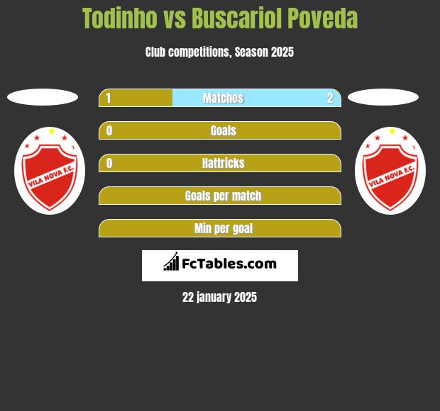 Todinho vs Buscariol Poveda h2h player stats