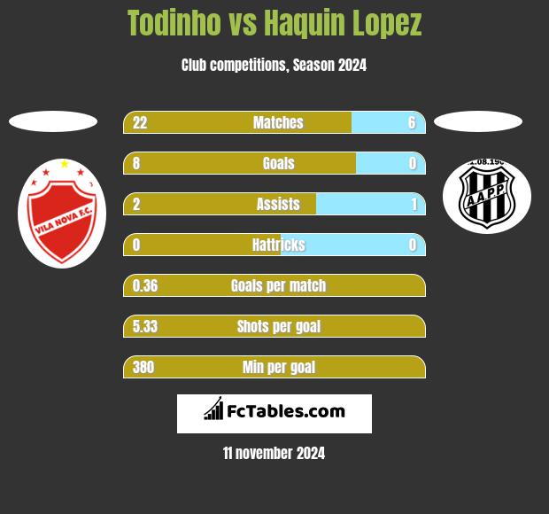 Todinho vs Haquin Lopez h2h player stats