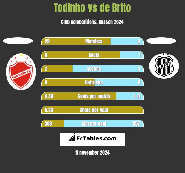 Todinho vs de Brito h2h player stats