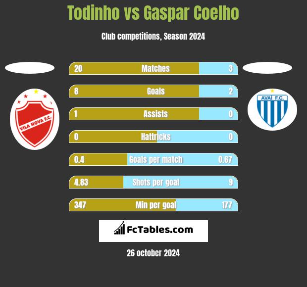 Todinho vs Gaspar Coelho h2h player stats