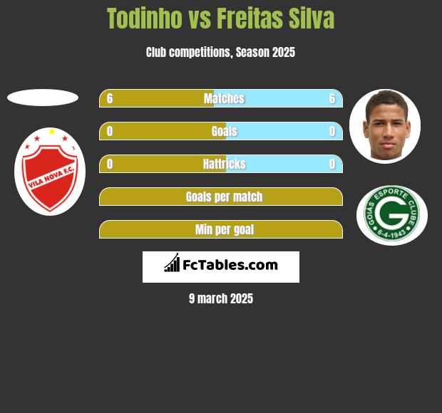 Todinho vs Freitas Silva h2h player stats