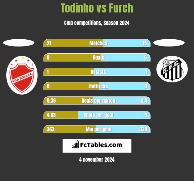 Todinho vs Furch h2h player stats