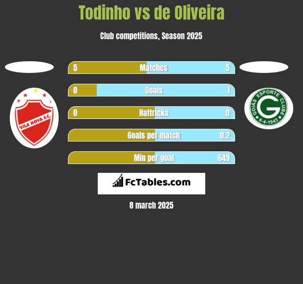 Todinho vs de Oliveira h2h player stats