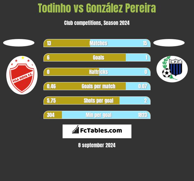 Todinho vs González Pereira h2h player stats