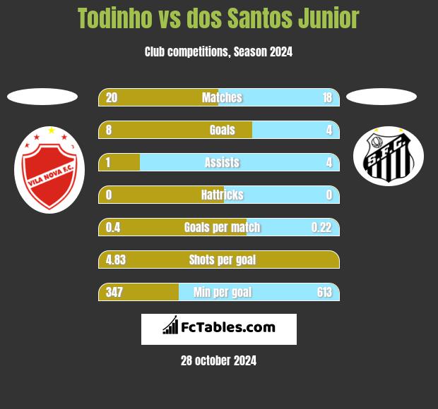 Todinho vs dos Santos Junior h2h player stats