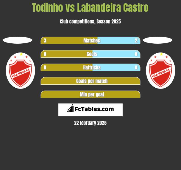 Todinho vs Labandeira Castro h2h player stats