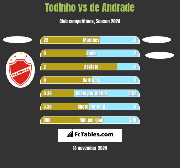 Todinho vs de Andrade h2h player stats