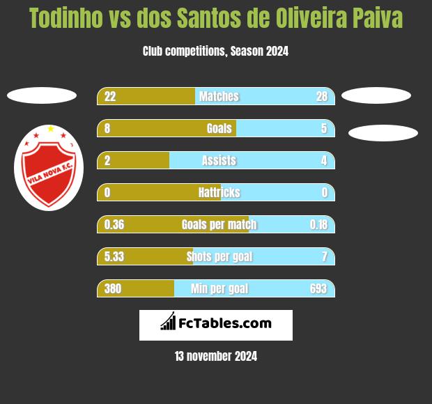 Todinho vs dos Santos de Oliveira Paiva h2h player stats