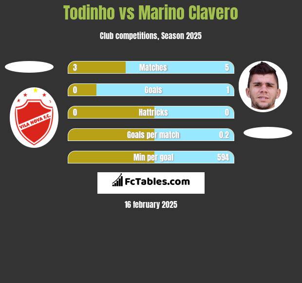 Todinho vs Marino Clavero h2h player stats