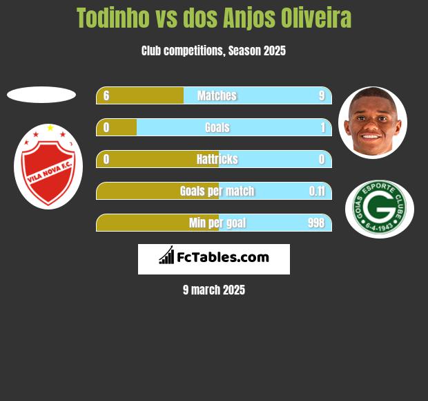 Todinho vs dos Anjos Oliveira h2h player stats