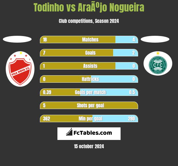 Todinho vs AraÃºjo Nogueira h2h player stats