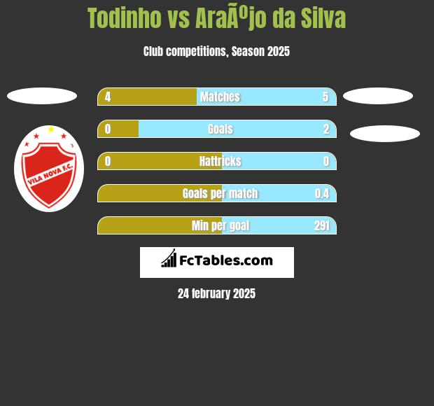 Todinho vs AraÃºjo da Silva h2h player stats