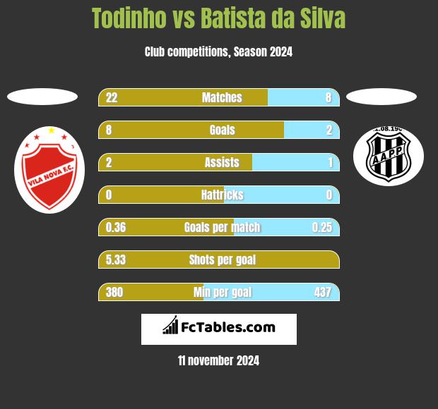 Todinho vs Batista da Silva h2h player stats