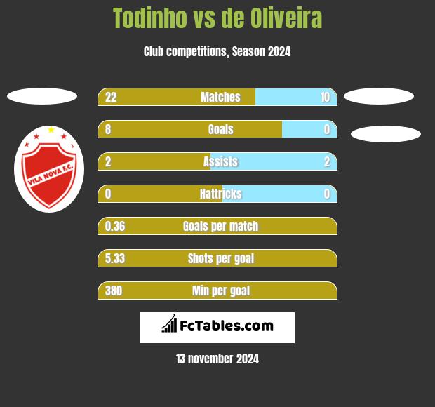 Todinho vs de Oliveira h2h player stats