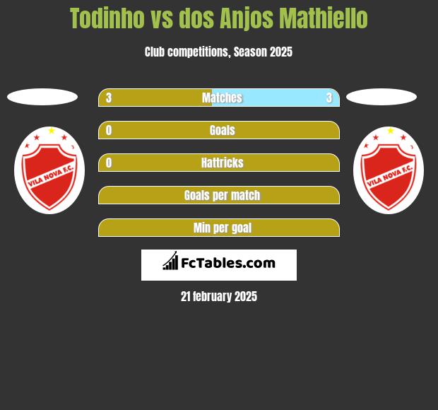 Todinho vs dos Anjos Mathiello h2h player stats