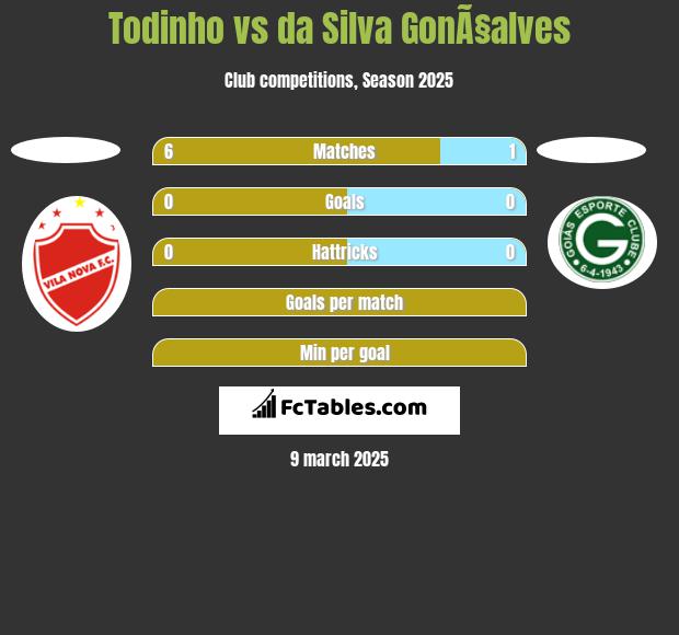 Todinho vs da Silva GonÃ§alves h2h player stats