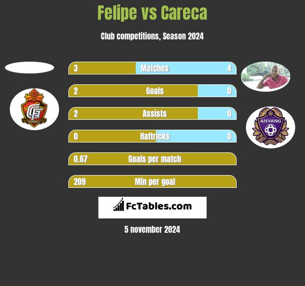 Felipe vs Careca h2h player stats