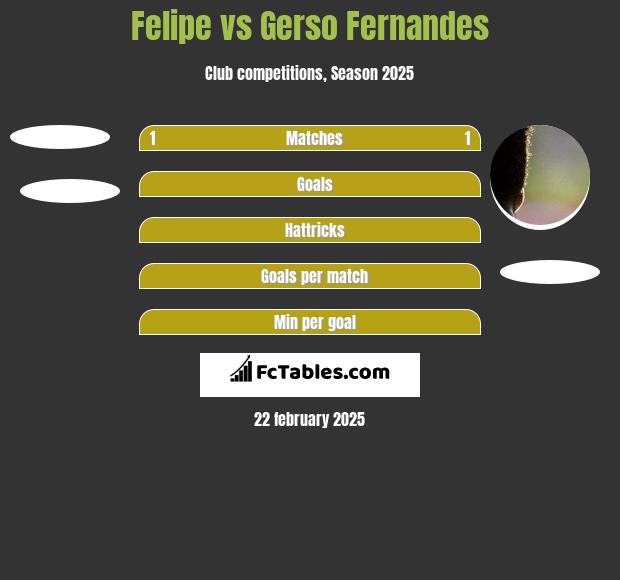 Felipe vs Gerso Fernandes h2h player stats