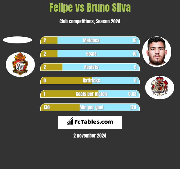 Felipe vs Bruno Silva h2h player stats