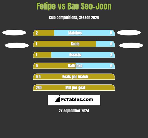 Felipe vs Bae Seo-Joon h2h player stats