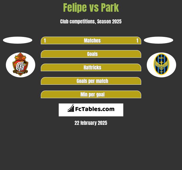 Felipe vs Park h2h player stats