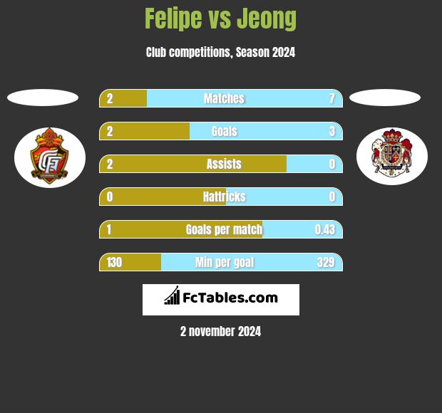 Felipe vs Jeong h2h player stats