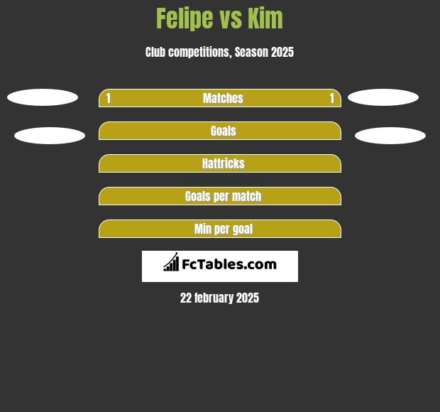 Felipe vs Kim h2h player stats