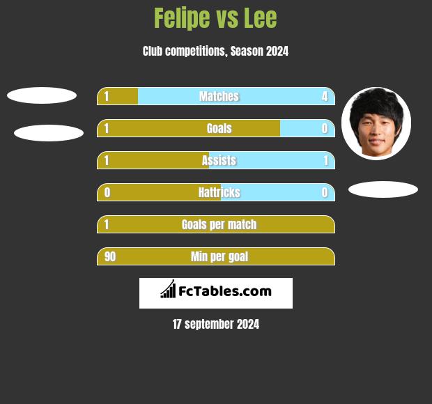 Felipe vs Lee h2h player stats