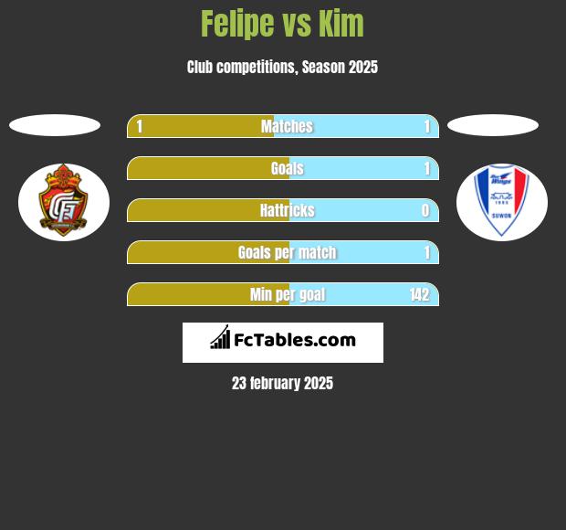 Felipe vs Kim h2h player stats