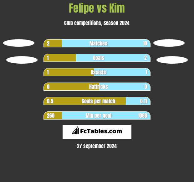 Felipe vs Kim h2h player stats