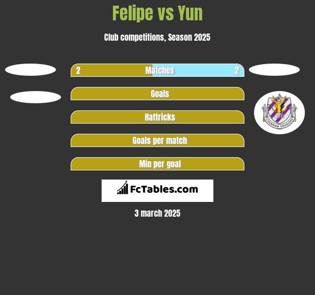 Felipe vs Yun h2h player stats