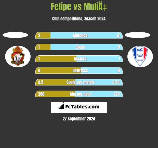 Felipe vs MuliÄ‡ h2h player stats