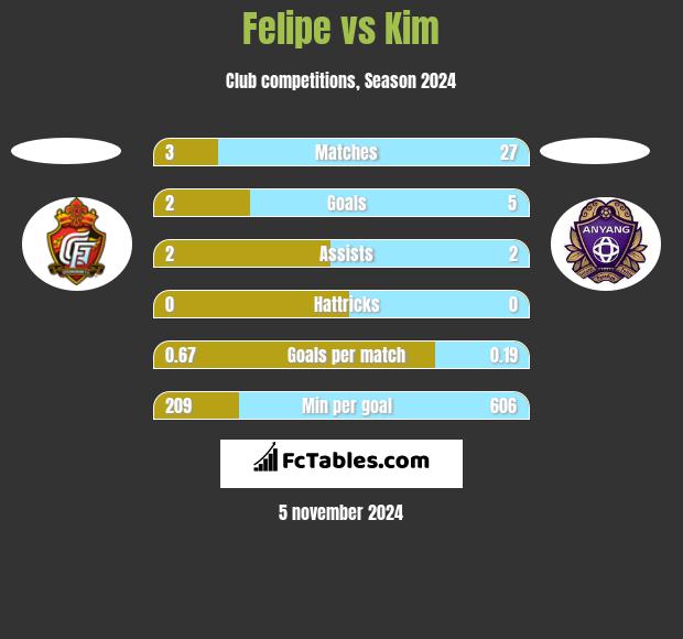 Felipe vs Kim h2h player stats