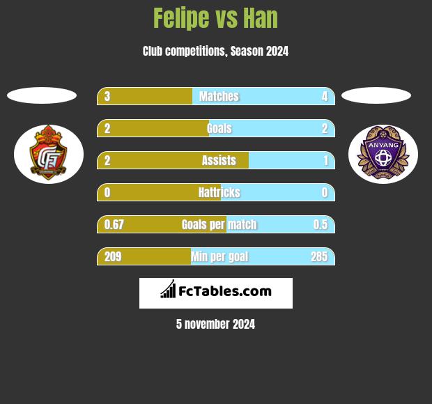 Felipe vs Han h2h player stats