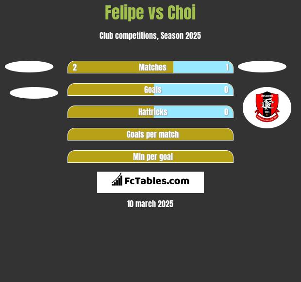 Felipe vs Choi h2h player stats