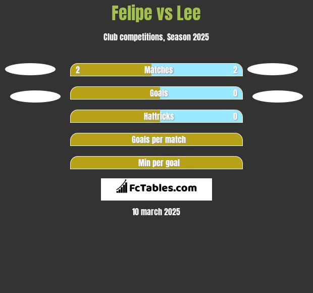 Felipe vs Lee h2h player stats