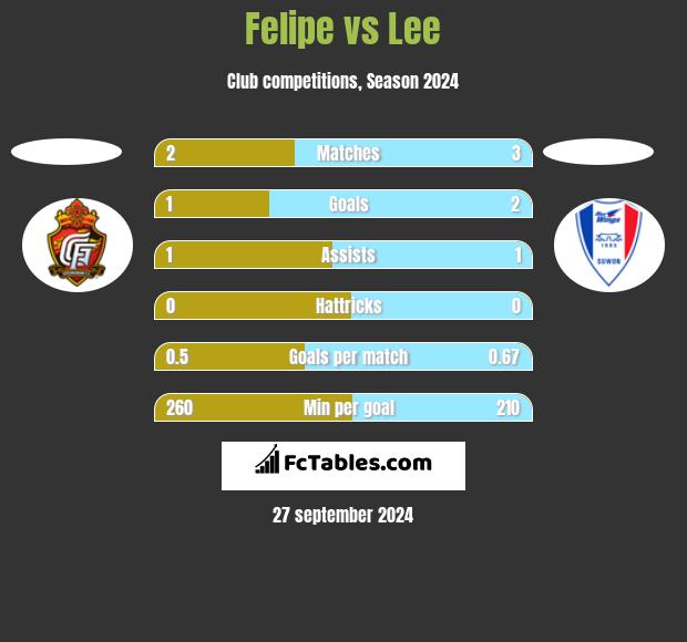 Felipe vs Lee h2h player stats