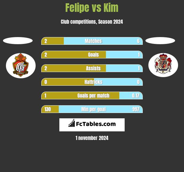 Felipe vs Kim h2h player stats