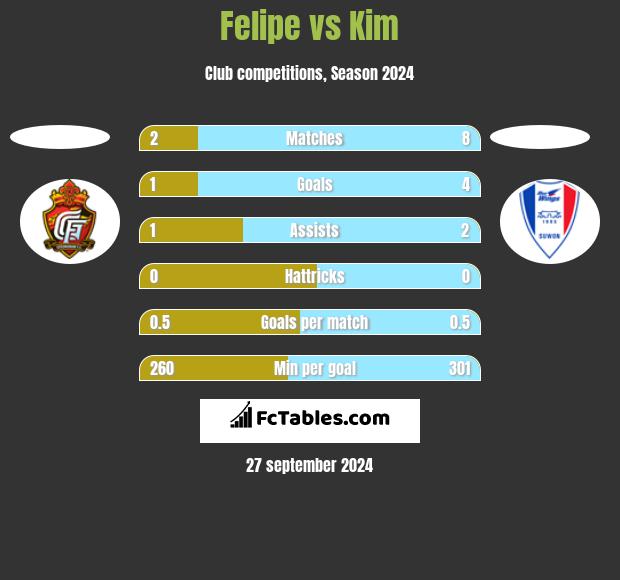 Felipe vs Kim h2h player stats