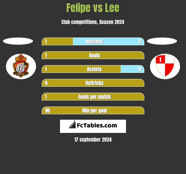 Felipe vs Lee h2h player stats