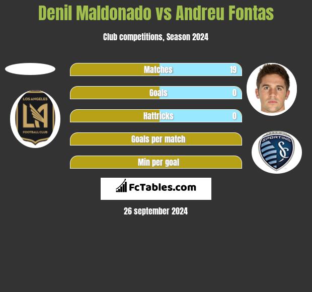 Denil Maldonado vs Andreu Fontas h2h player stats