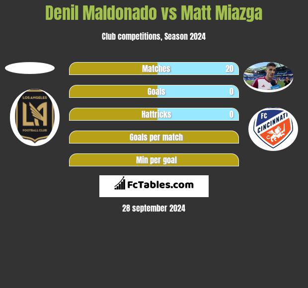 Denil Maldonado vs Matt Miazga h2h player stats