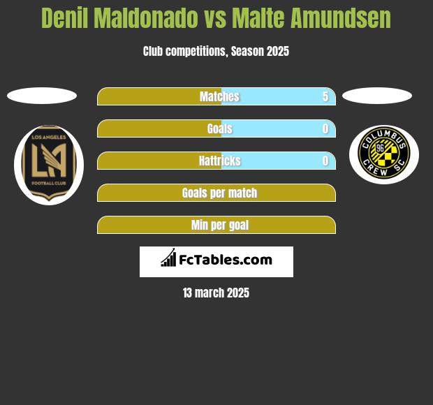 Denil Maldonado vs Malte Amundsen h2h player stats