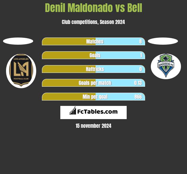 Denil Maldonado vs Bell h2h player stats