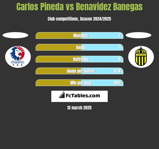 Carlos Pineda vs Benavidez Banegas h2h player stats